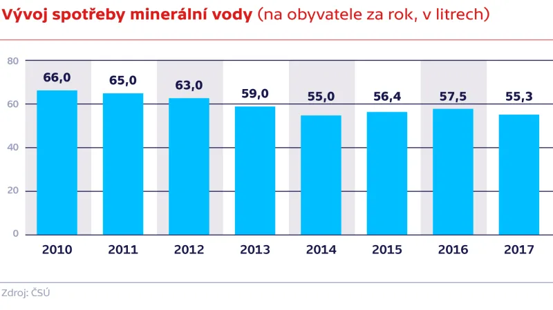 Vývoj spotřeby minerální vody (na obyvatele za rok, v litrech)