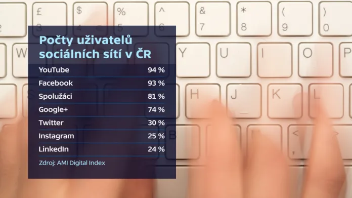 Počty uživatelů sociálních sítí v Česku