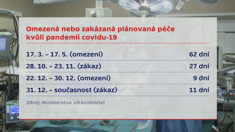 Zákaz plánované péče