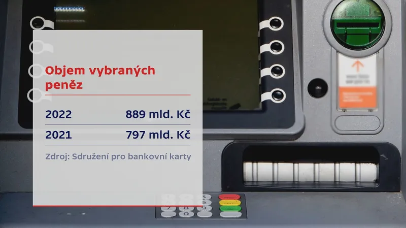 Objem vybraných peněz