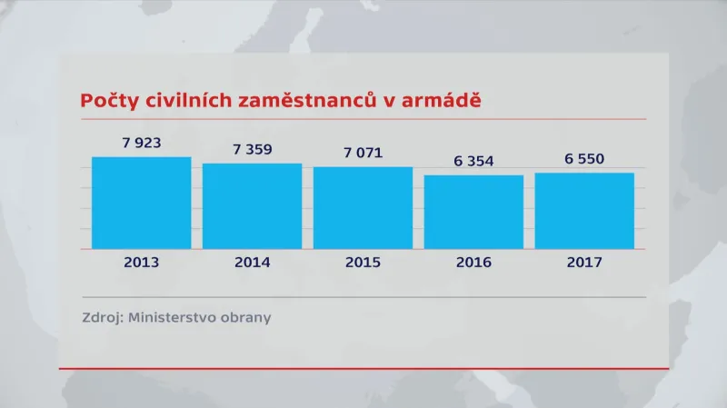 Počet civilních zaměstnanců v armádě