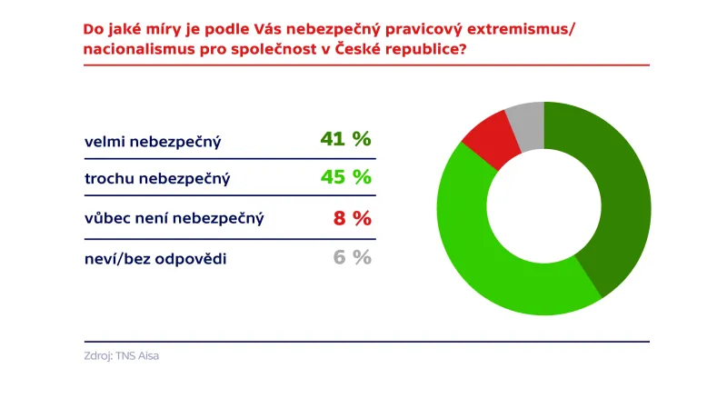 Průzkum agentury TNS Aisa pro Českou televizi