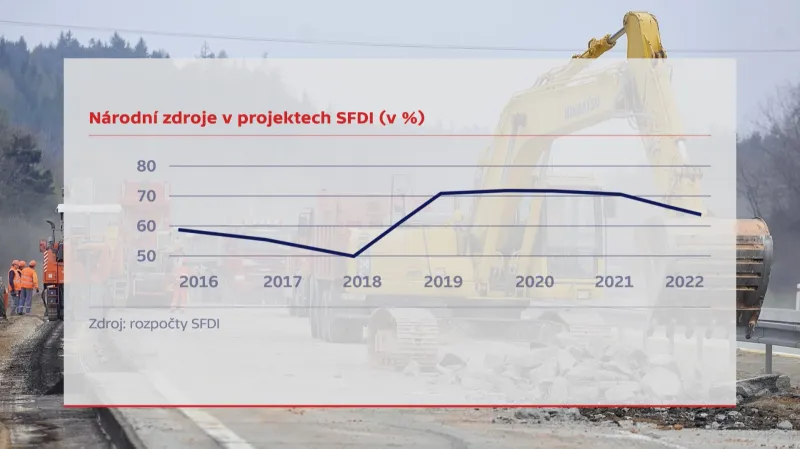 Národní zdroje na projektech SFDI