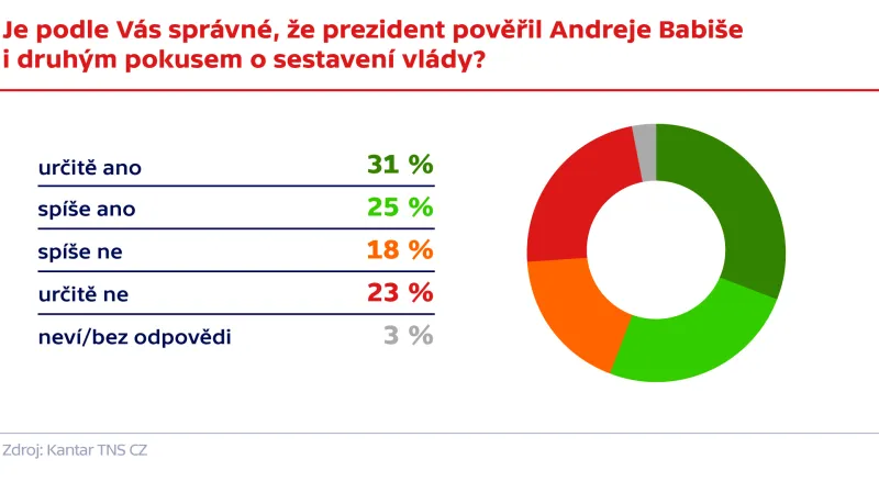 Je podle Vás správné, že prezident pověřil Andreje Babiše i druhým pokusem o sestavení vlády?