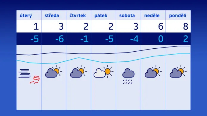 Nad Českem se obnoví teplotní inverze