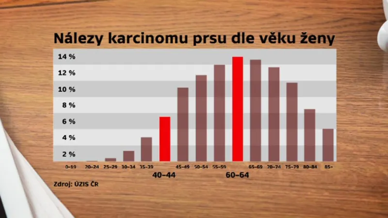 Nálezy karcinomu prsu dle věku ženy