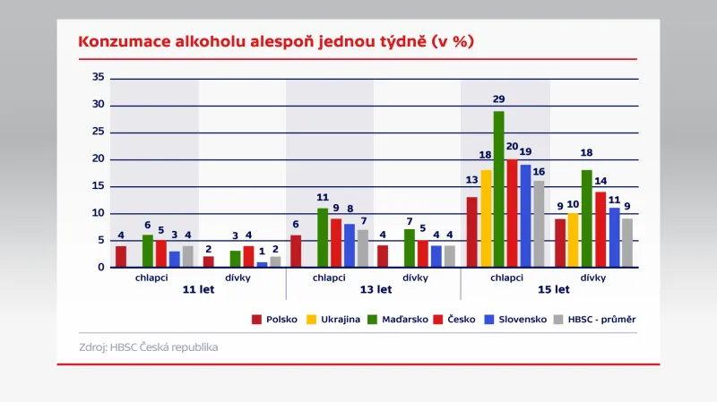 Konzumace alkoholu alespoň jednou týdně