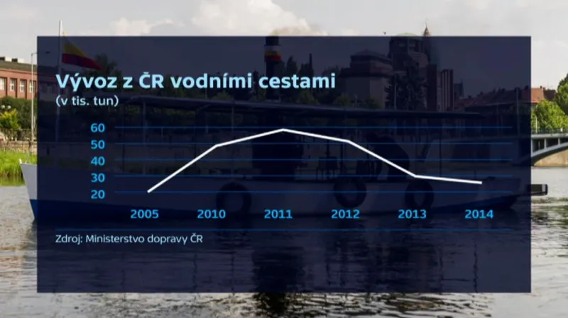 Vývoz z ČR vodními cestami