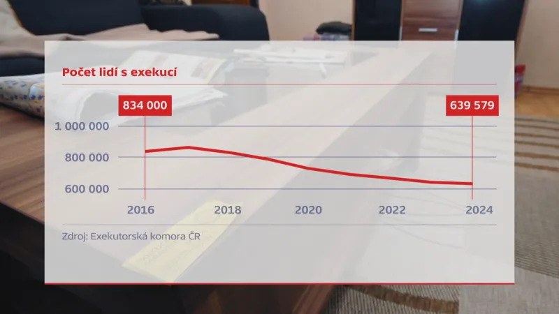 Počet lidí s exekucí