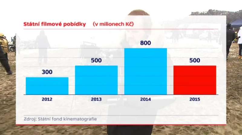 Státní filmové pobídky