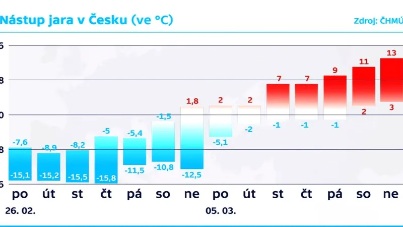 Nástup jara