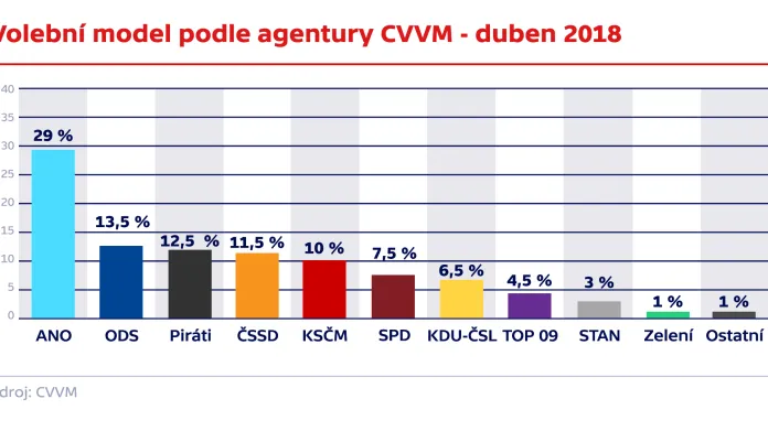 Volební model podle agentury CVVM - duben 2018