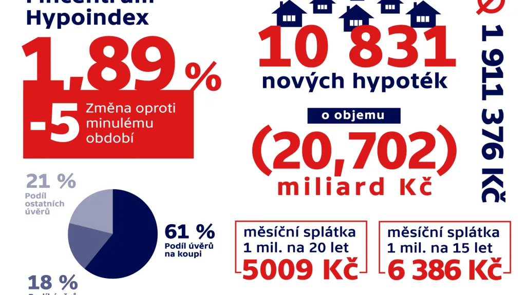 Fincentrum Hypoindex – infografika