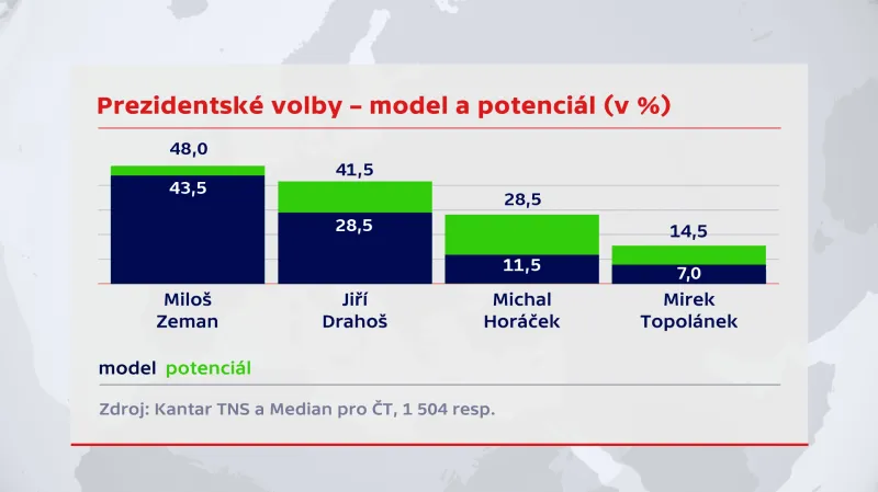 Model a potenciál prezidentských voleb