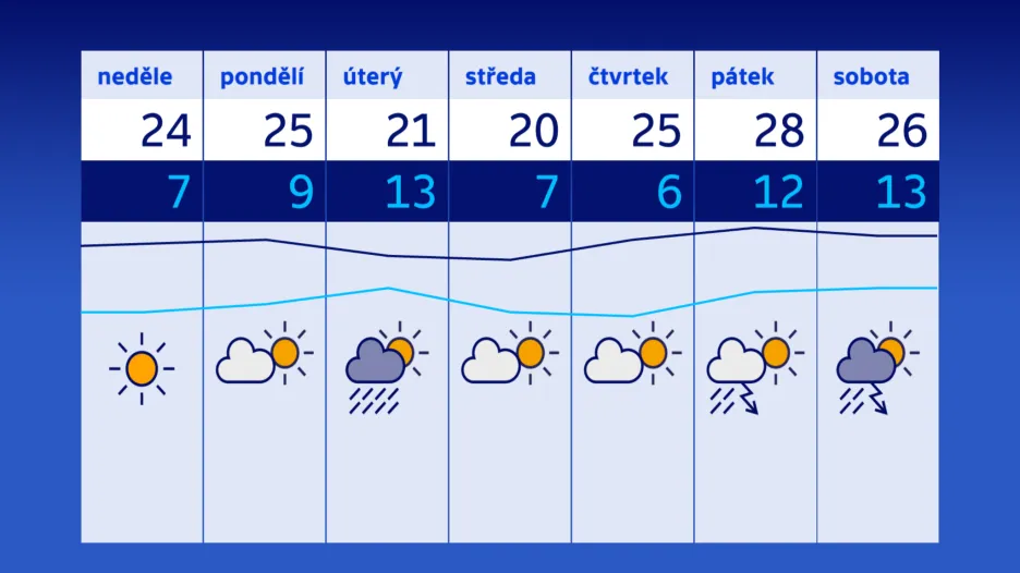 Předpověď počasí na následujících sedm dní