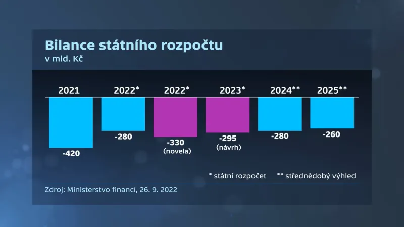 Bilance státního rozpočtu