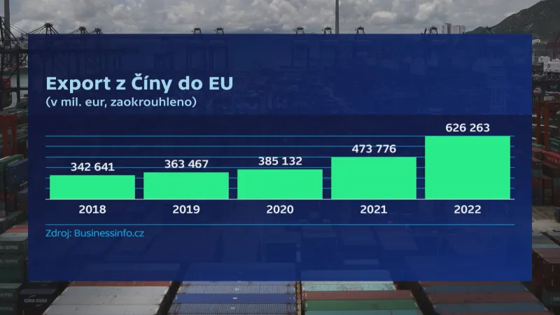 Export z Číny do EU