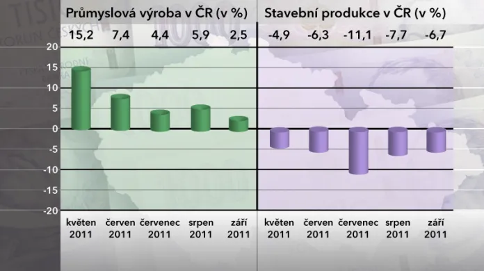 Průmyslová výroba a stavební produkce v ČR
