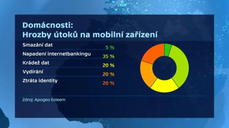 Hrozby útoků na mobilní zařízení