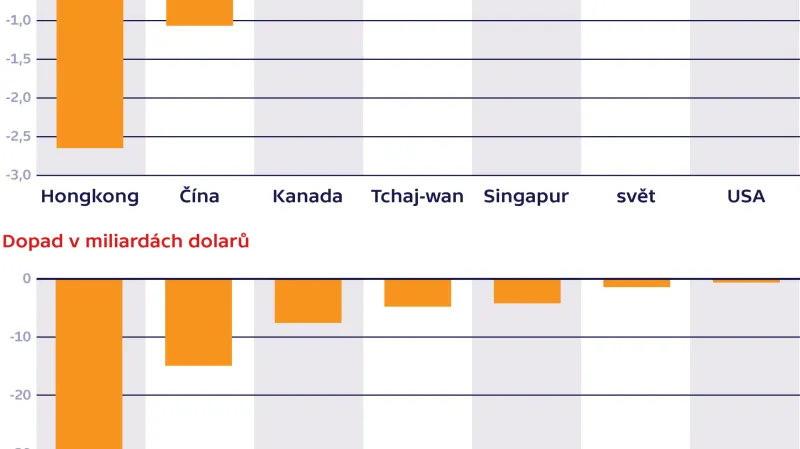 Dopady vypuknutí SARS na HDP (do HDP roku 2013 jednotlivých zemí)