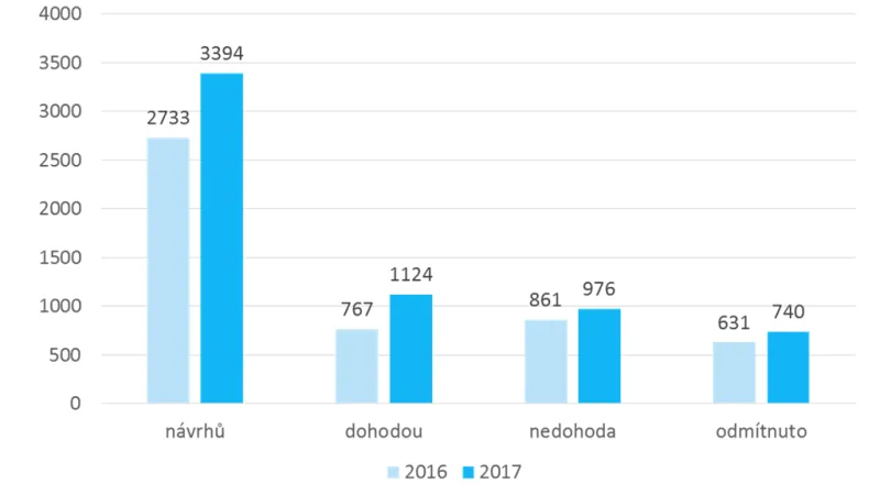 ČOI: Počet návrhů na zahájení mimosoudního řešení spotřebitelského sporu