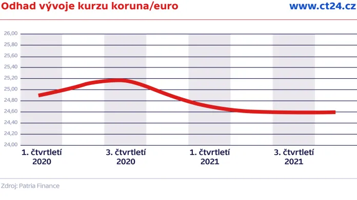 Odhad vývoje kurzu koruna/euro