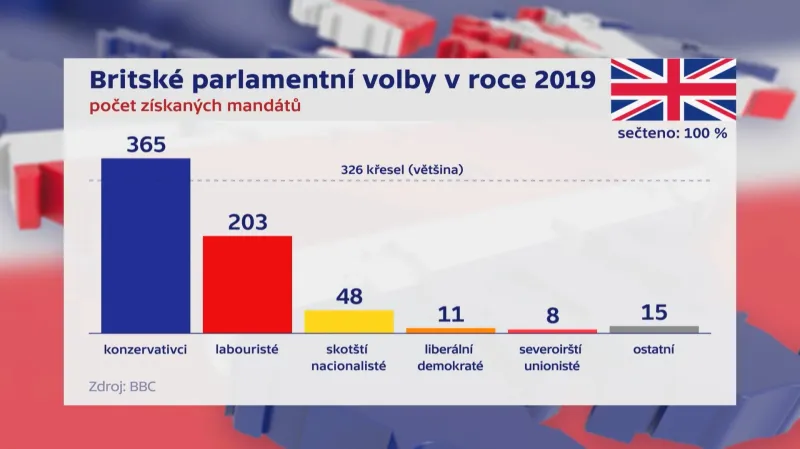 Výsledky britských parlamentních voleb