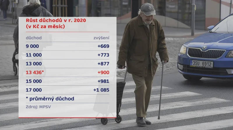 Důchody v roce 2020