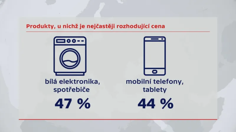 U jakého zboží se lidé rozhodují podle ceny