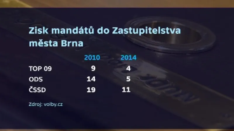 ČSSD přišla o osm křesel, méně zastupitelů má i ODS a TOP 09