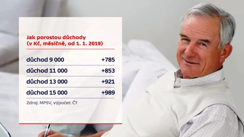 Jak porostou důchody