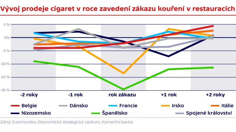 Vývoj prodeje cigaret v roce zavedení zákazu kouření v restauracích