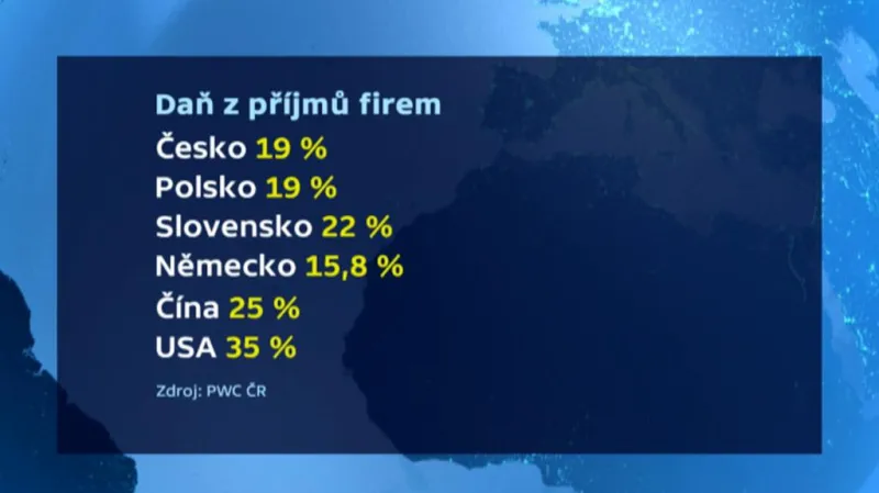 Daň z příjmů firem