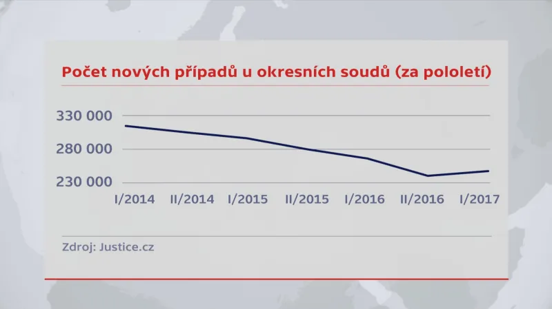 Počty nových případů u okresních soudů