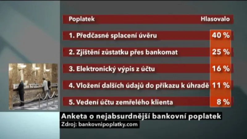 Nejabsurdnější bankovní poplatek