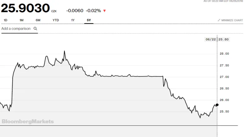 Dlouhodobý vývoj koruny k euru