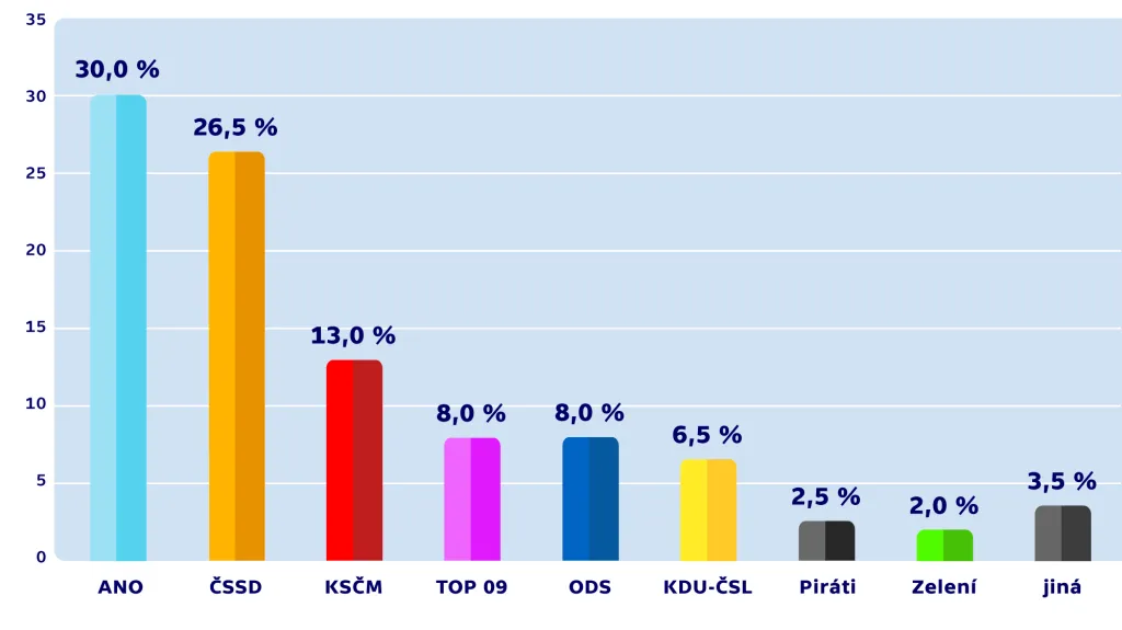 Volební model agentury CVVM (červen 2015)