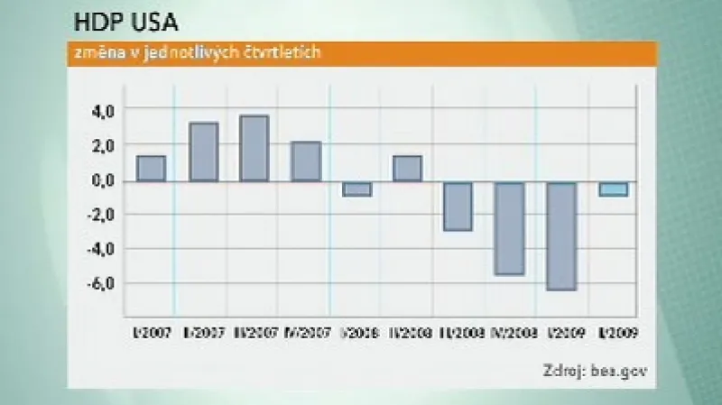 HDP USA - čtvrtletní vývoj