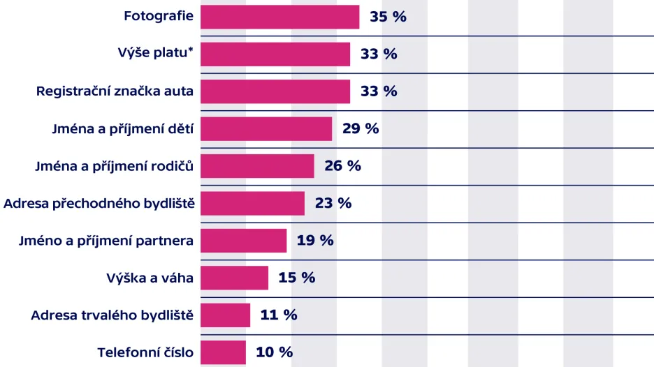Údaje, které nejsme ochotni poskytovat (v %)