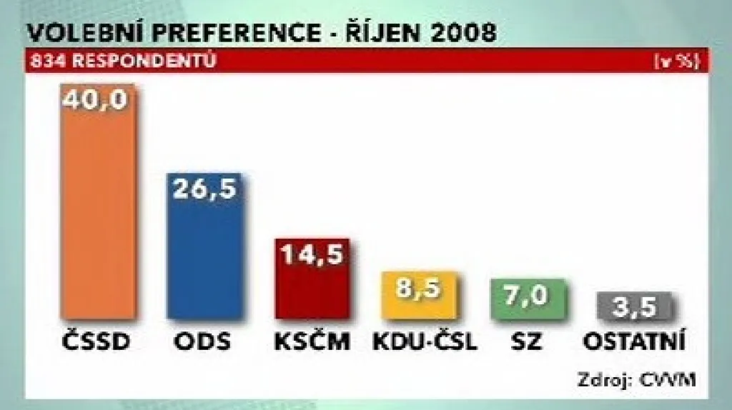 Volební preference v říjnu 2008