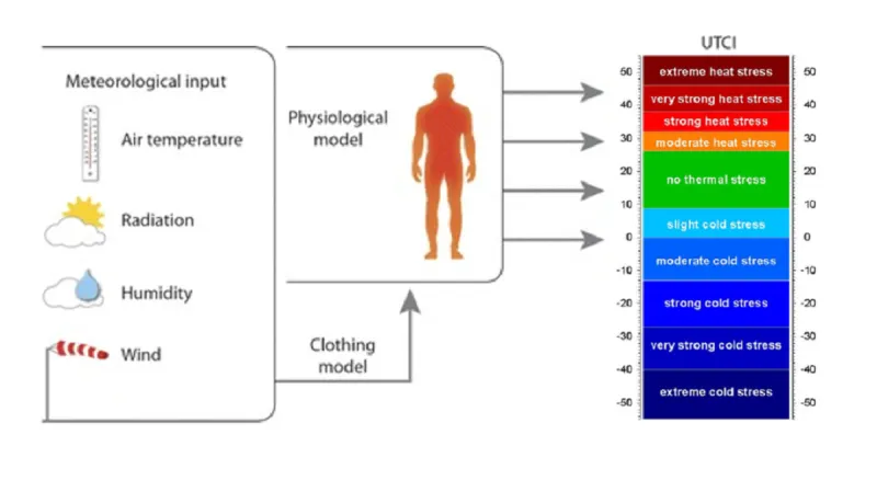 Jak se určuje univerzální index tepelného komfortu