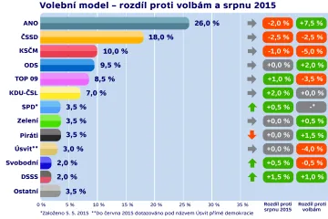 V preferencích zůstává ANO první, z vládních stran si ale polepšili jenom lidovci