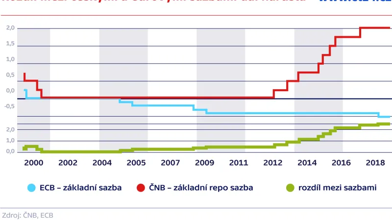 Rozdíl mezi českými a eurovými sazbami dál narůstá