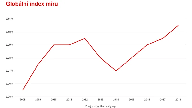 Globální index míru
