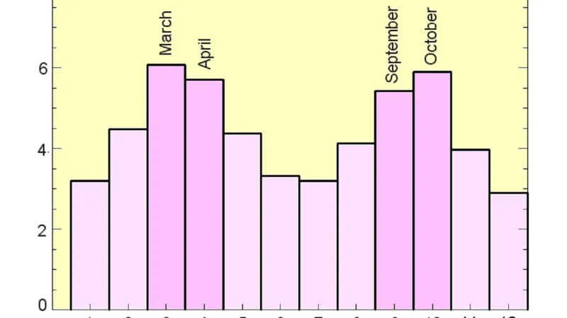 Pětasedmdesátileté pozorování polárních září ukazuje, že nejaktivnější jsou v obdobích okolo jarní a podzimní rovnodennosti