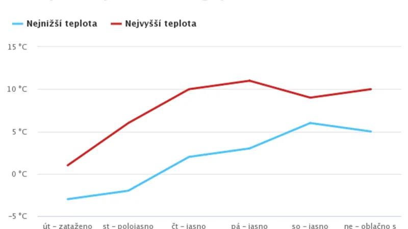 Předpověď pro Zugspitze