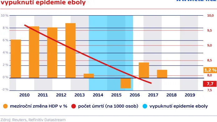HDP Libérie versus úmrtnost během vypuknutí epidemie eboly
