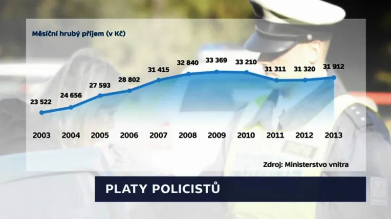 Platy policistů v uplynulých deseti letech
