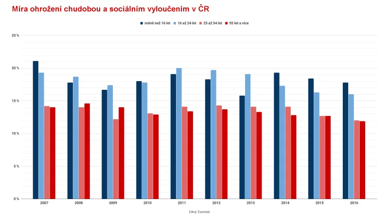 Míra ohrožení chudobou a sociálním vyloučením v ČR podle věku