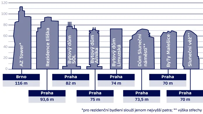 Nejvyšší rezidenční budovy v Česku (výška nejvyššího bodu)